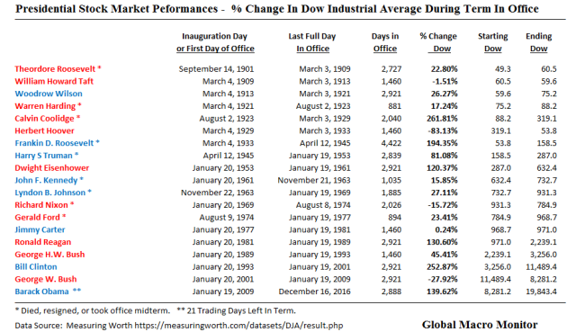 presidential_stock_table_dec16
