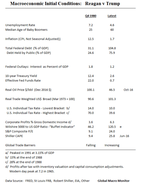 reagan-v-trump_initial-conditions