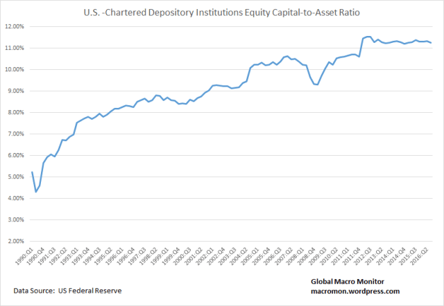 bank-equity-capital-to-assets_jan-9