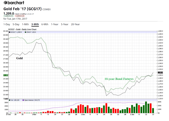 bond-gold_barchart_jan17