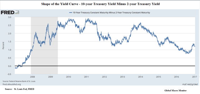 fred_10-year-minus-2-year-t-yield_jan11