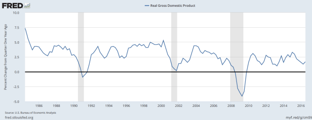 fred_gdp_growth