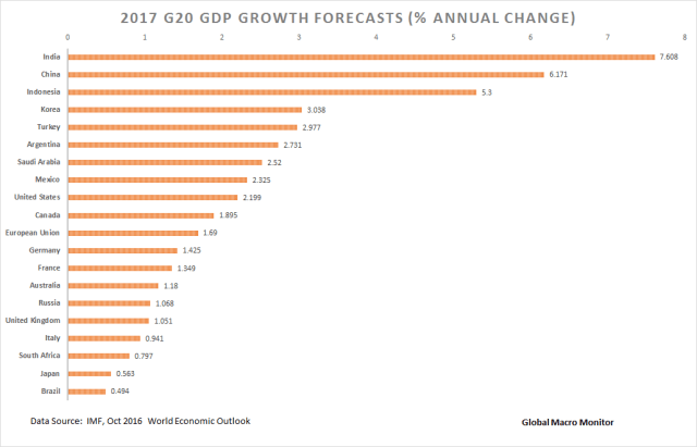 gdp-growth_g20_chart