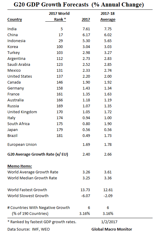 gdp-growth_g20_table