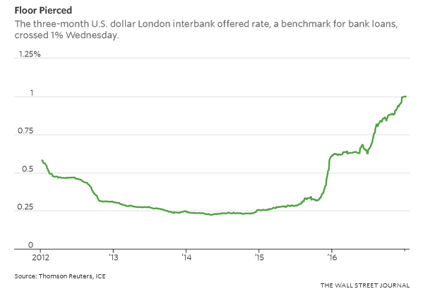 libor-over-1-percent