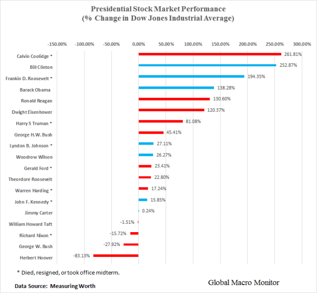 president-dow_chart_jan20