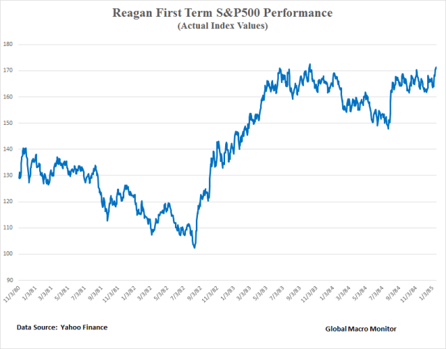 reagan-v-trump_reagan_1st-term