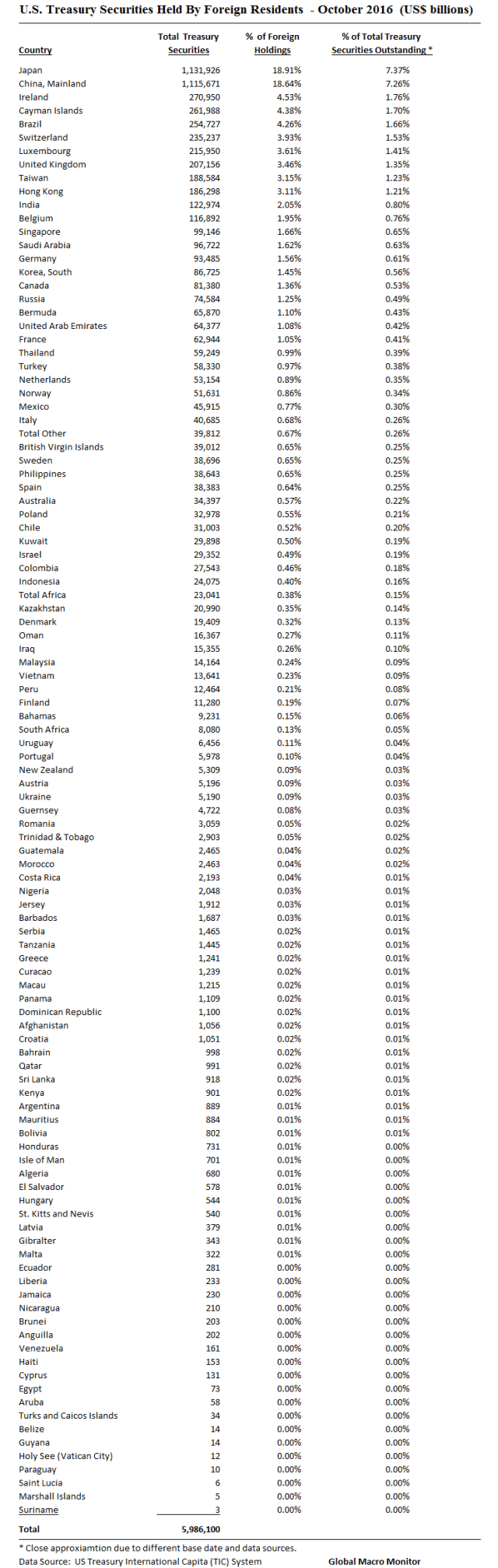 tic_foreign-holders-of-treasury-securities