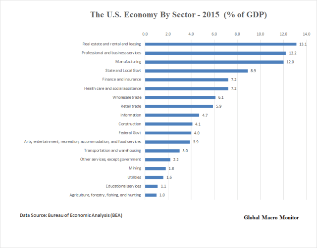 us-economy-by-sector_2015