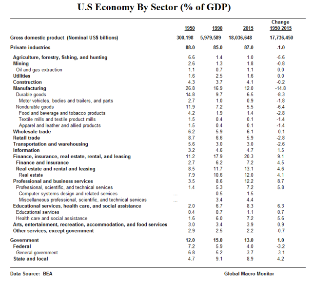 us-economy-by-sector_table