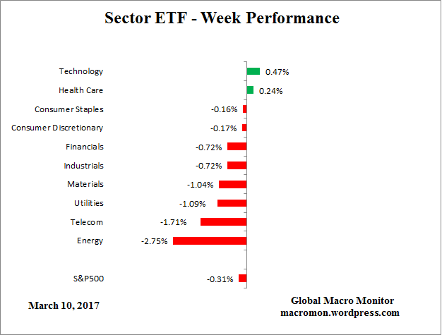 Sector ETF_Week