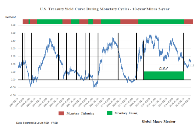 Yield Curve