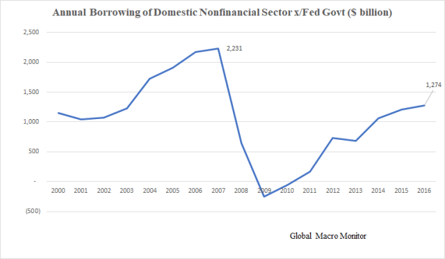 Domestic Borrowing_FoF