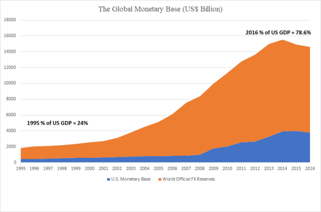 Global Monetary Base