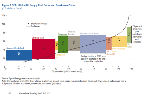IMF_WEO_Oil Breakevens_April20