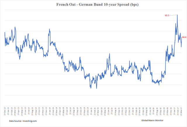 Oat-Bund Spread