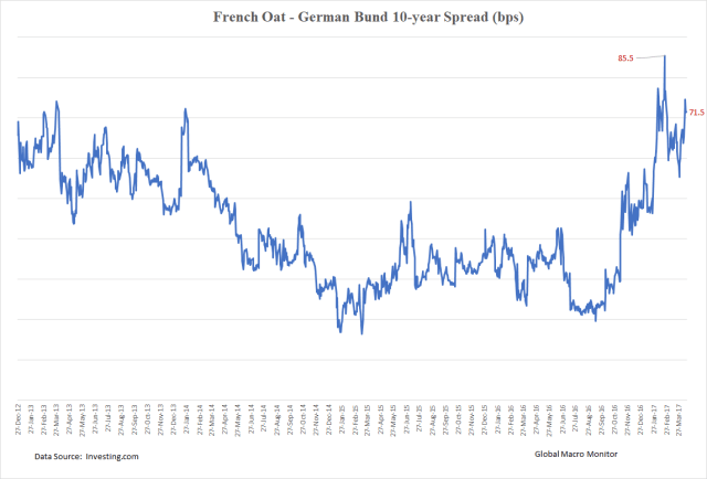 Oat-Bund Yield Spread