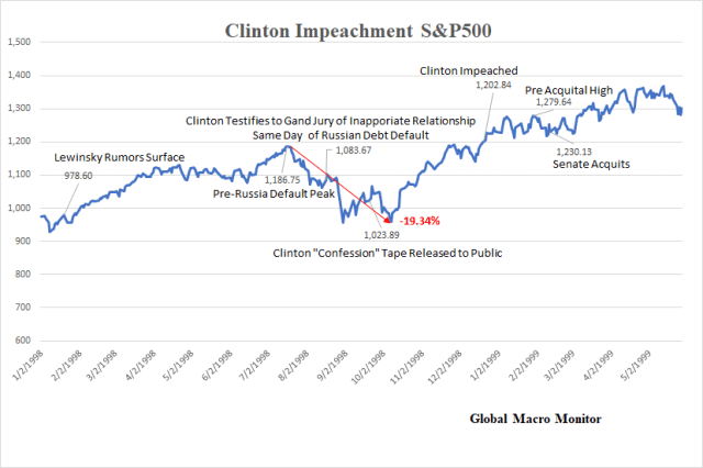 Clinton Chart_Impeachment