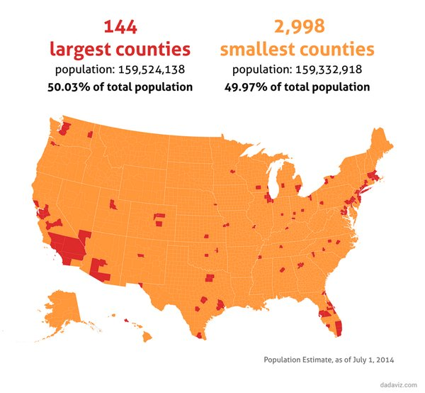COTD: U.S. Population By County Size | Global Macro Monitor