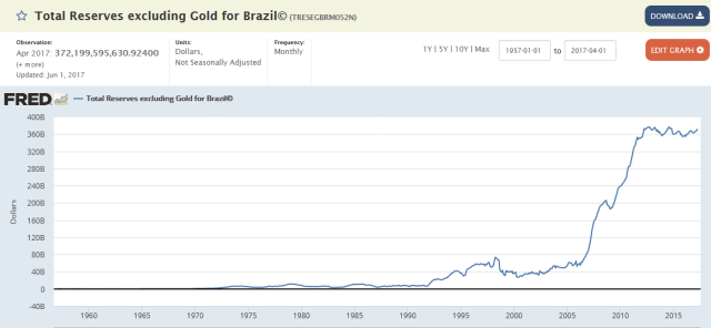 Reserves_Brazil