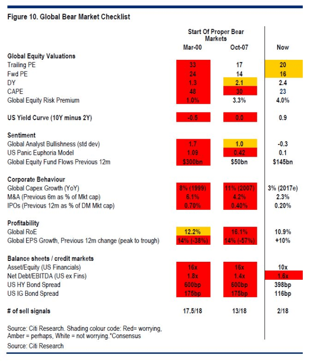 Global Bear Market Checklist_July5
