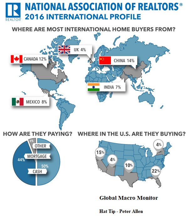 Supply-Side Housing_Foreign Buyers