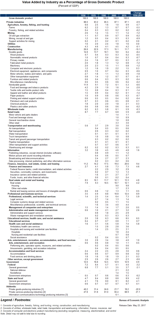 Value Added by Industry Table_BEA