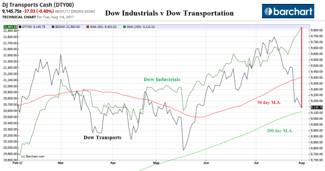 Dow Transports_Aug1