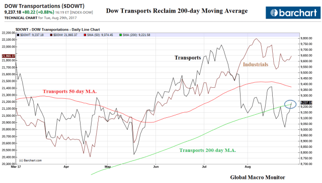 Dow Transports_Aug29