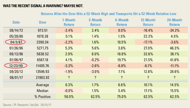 Dow_Warning