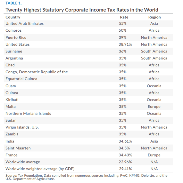 Corporate Taxes_Highest