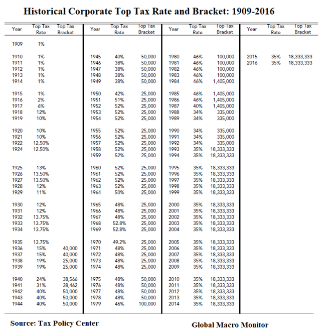 Corporate Taxes_Table
