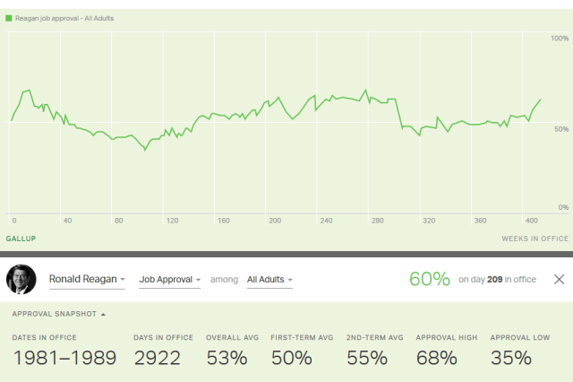 Gallup_6_Reagan