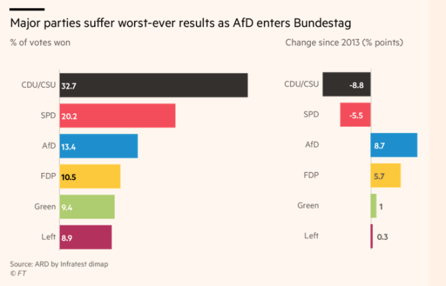 German Elections_FT Chart1