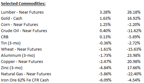 Weekly_Commodities
