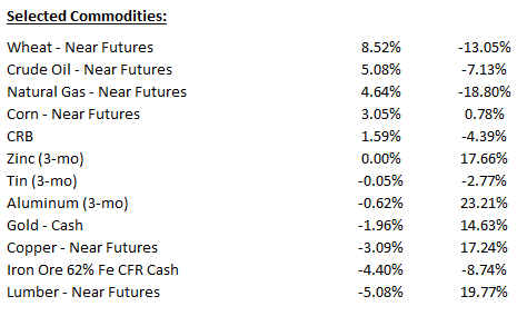 Weekly_Commodities