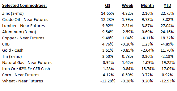 Quarterly_Commodities