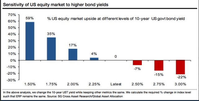 Bond Yields and Equity Marketss