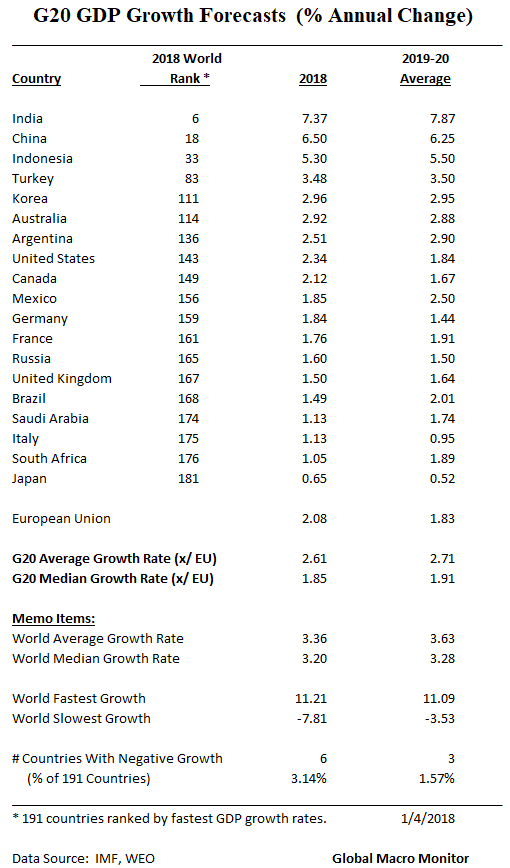 GDP Growth_G20_WEO