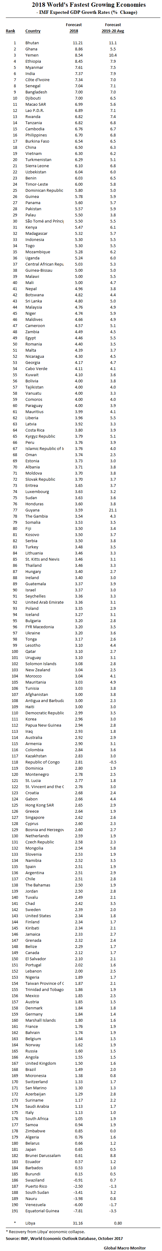 GDP Growth_World_WEO