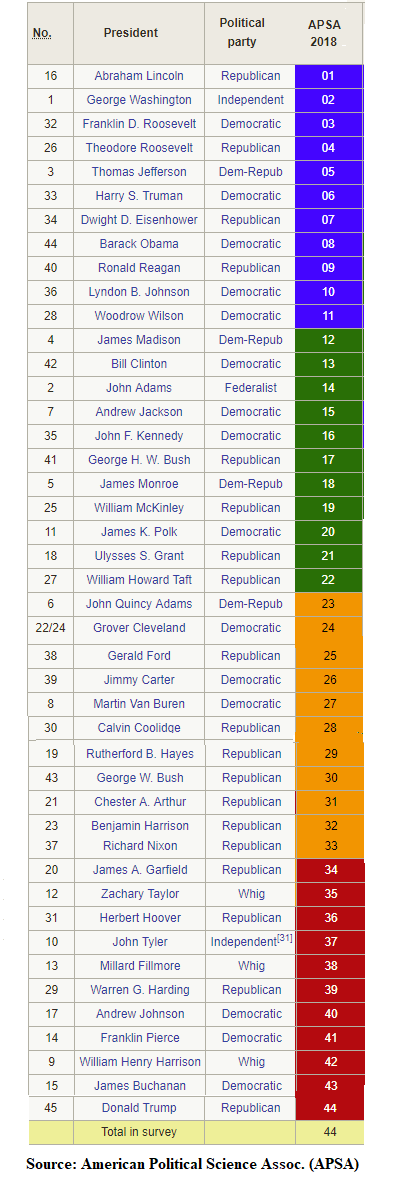 Presidential Rank_Feb29