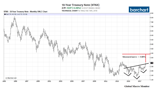 TNOTE Yield_Feb14