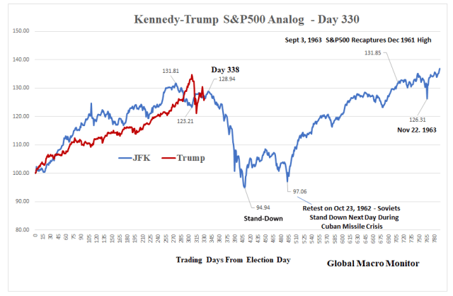 JFK_Trump_Analog_Weekly