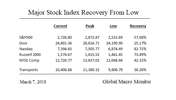 Recovery Value_March6