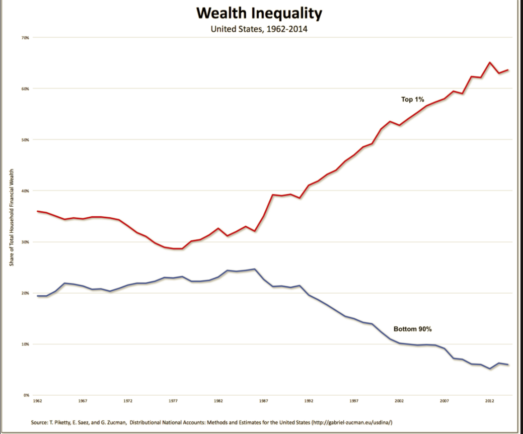 Wealth Inequality In the United States | Global Macro Monitor