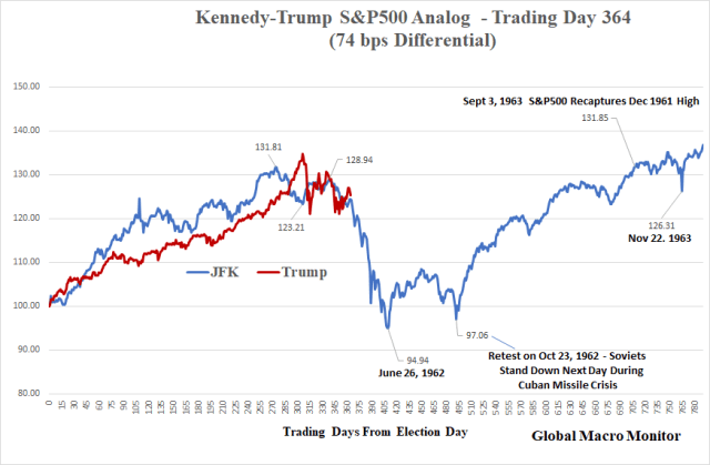 Weekly_JFK_Trump_Analog
