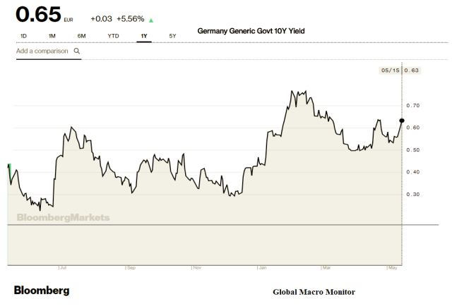 May15_Bund Yields
