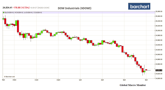 May22_Dow