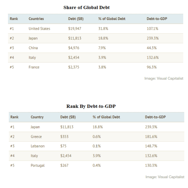 May27_World Debt_Table