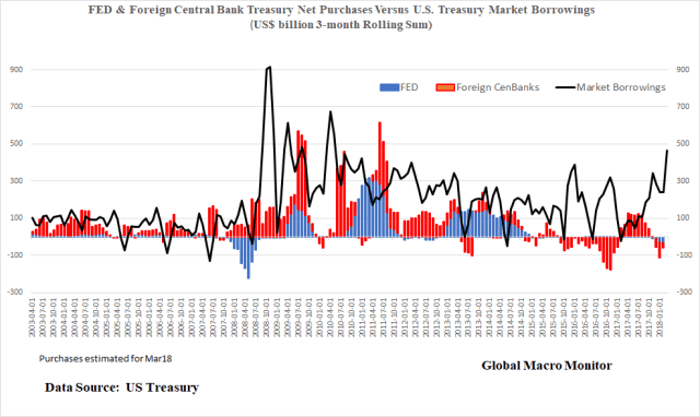 May2_FED_CENBANK_TreasuryBorrowings